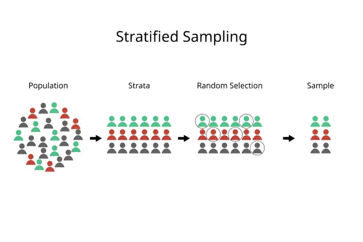 Mastering Proportionate Stratified Sampling Essential Knowledge for Financial Learners