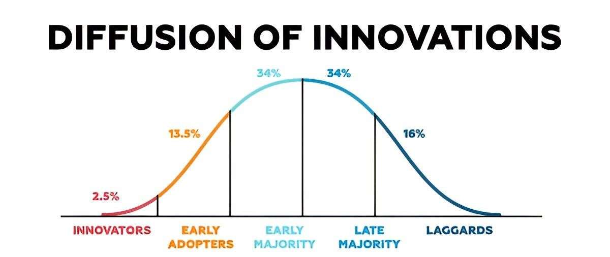 Understanding Diffusion of Innovation: Theory, Examples, and Implications