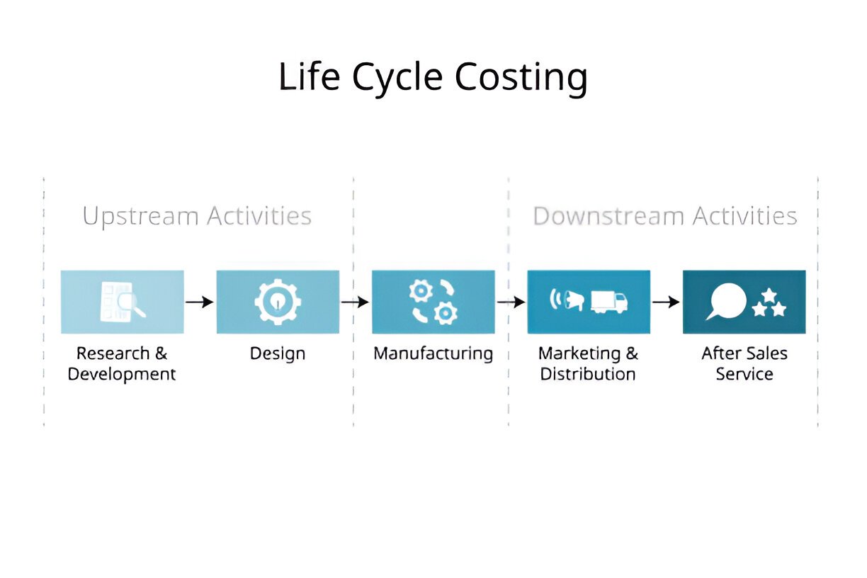 Understanding Life-Cycle Costing Benefits, Methodology, and Practical Application