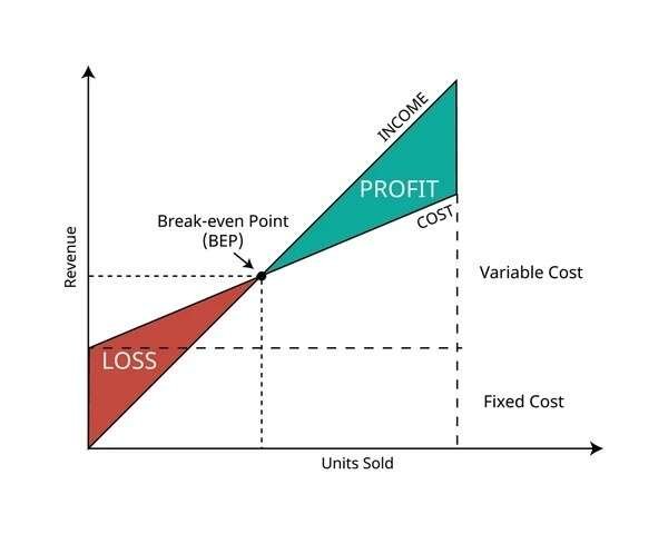 Breakeven Chart