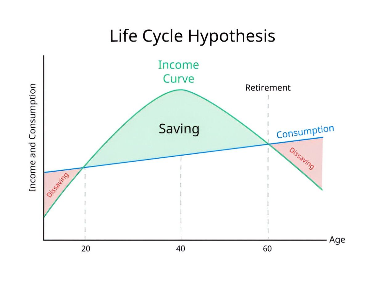 The Life Cycle Hypothesis: A Comprehensive Guide to Understanding Consumption and Saving Behavior