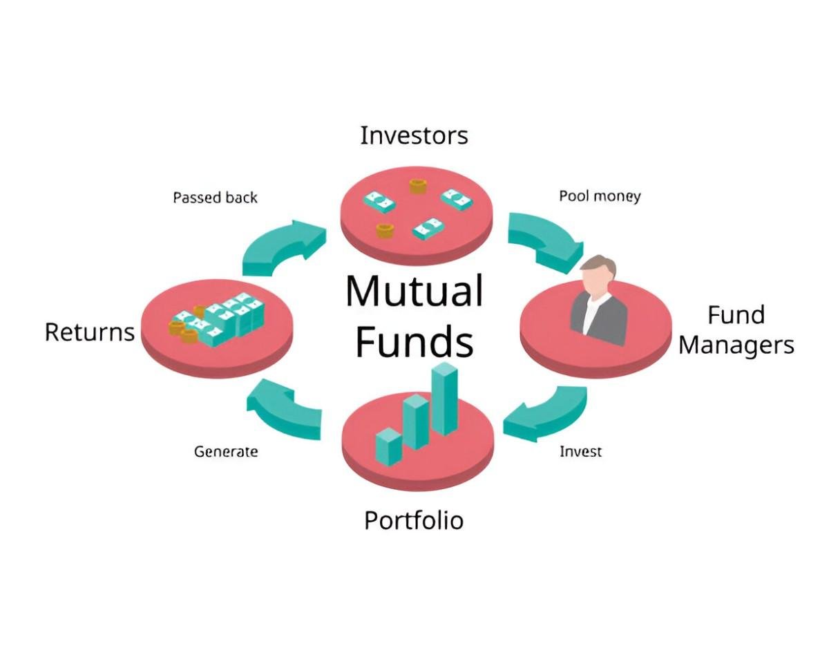 5 types of mutual funds chegg